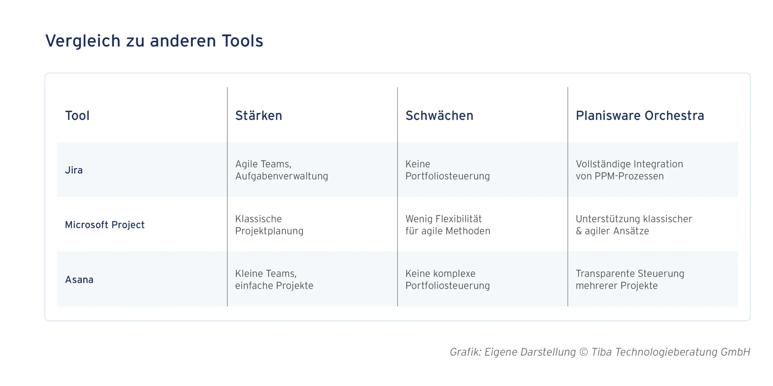 Planisware Orchestra compared to Jira, Microsoft Project and Asana (own representation)