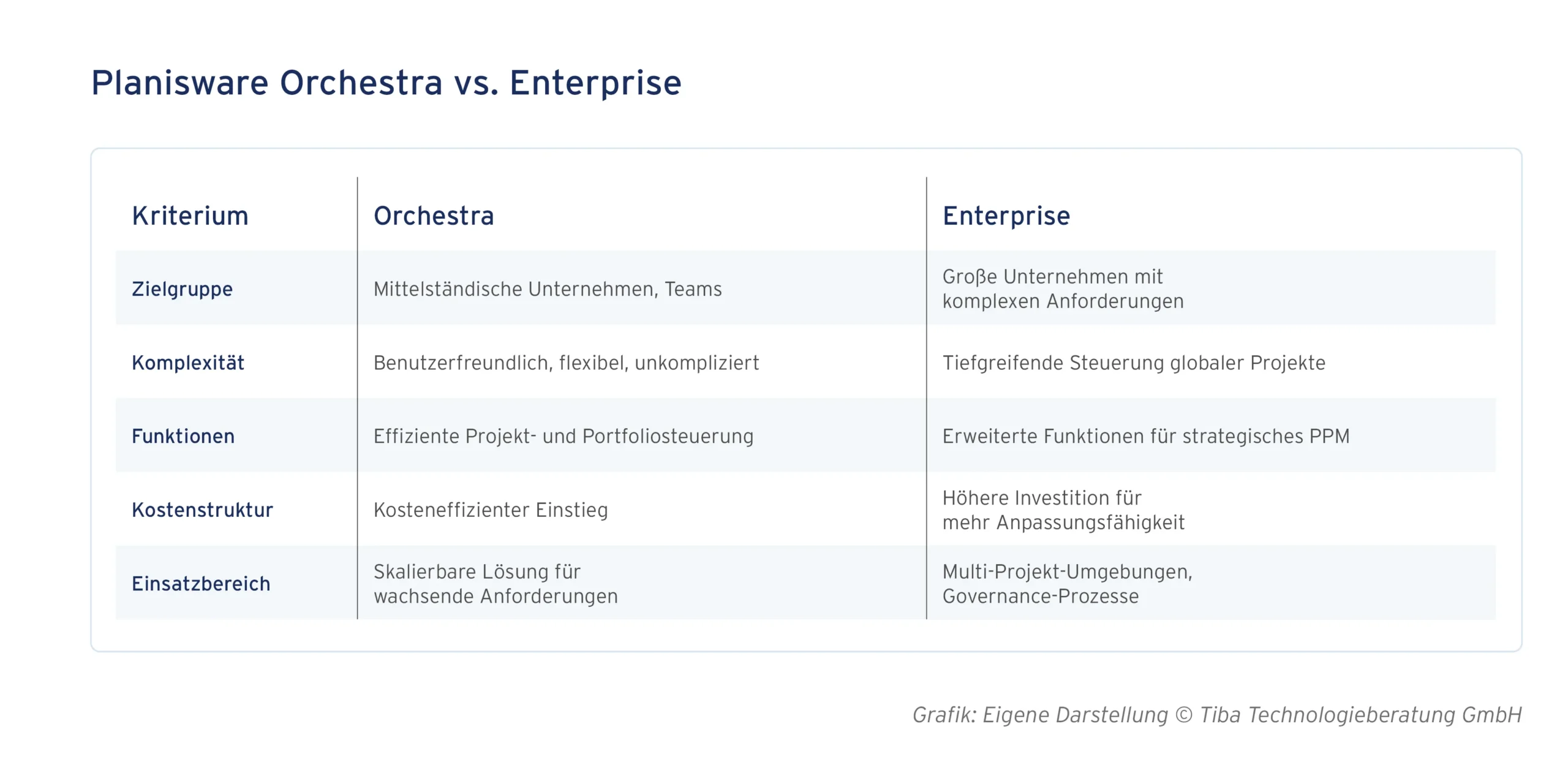 Planisware Enterprise vs. Orchestra (own representation)