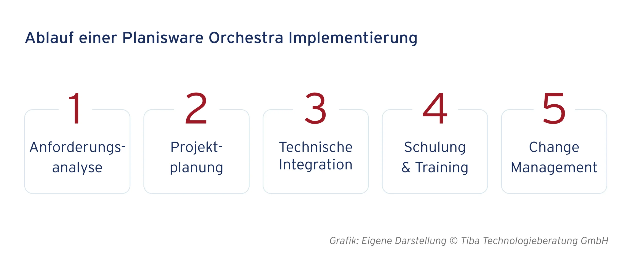 Planisware Orchestra implementation process (own representation)