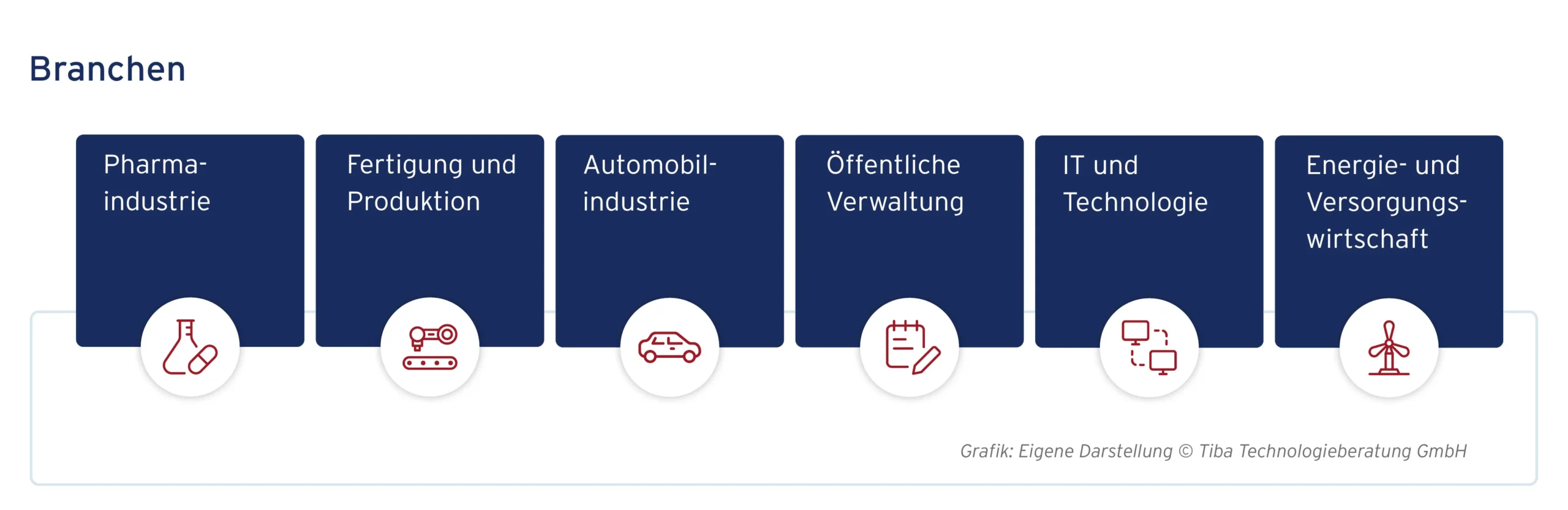 Industries (own representation)